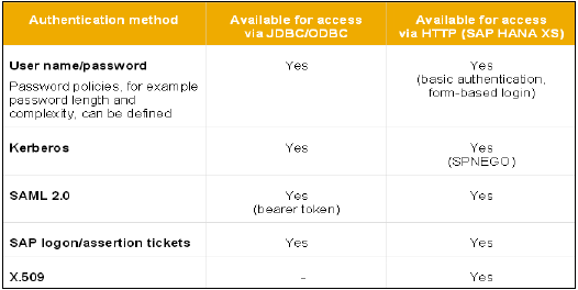 Authentication Configure