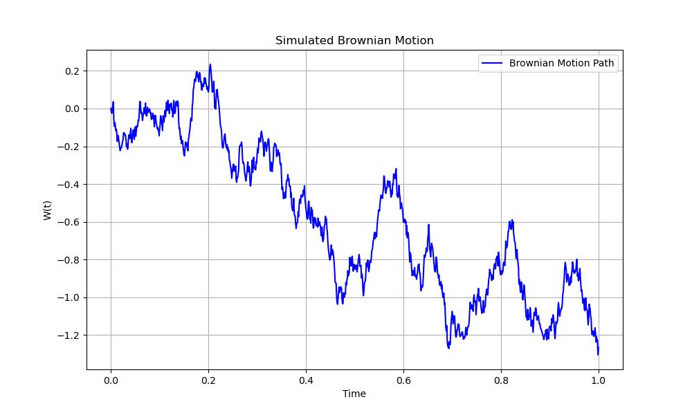 Brownian Example