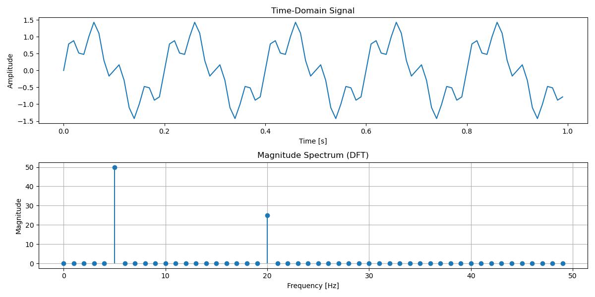 DFT Example Image