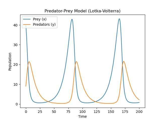 Coupled Order ODE