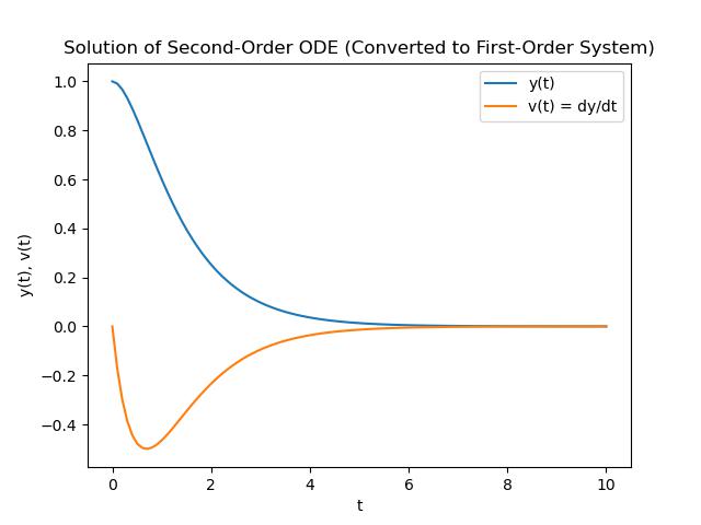 Second Order ODE