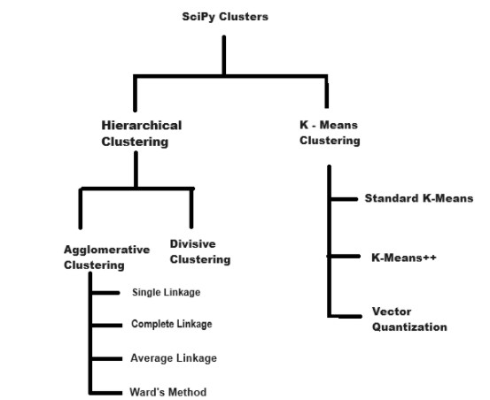Types of Clusters