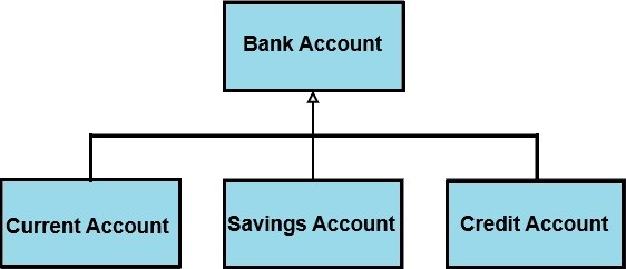 Purpose of UML